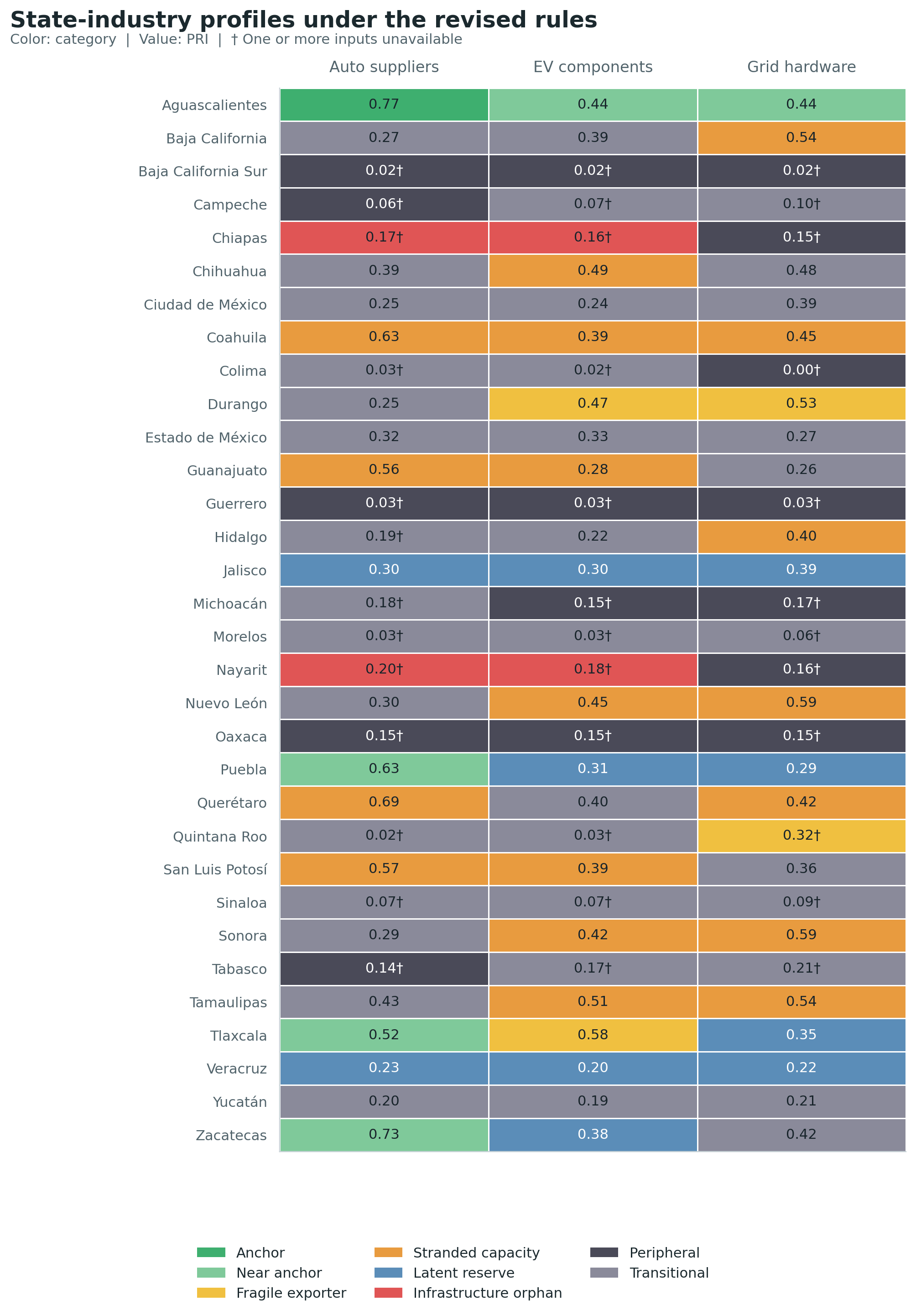 Heat map of 96 cells across 32 alphabetically ordered Mexican states and three industries. Each cell shows its PRI value and category color; 1 cell meets the anchor criteria. Daggers identify incomplete observations.