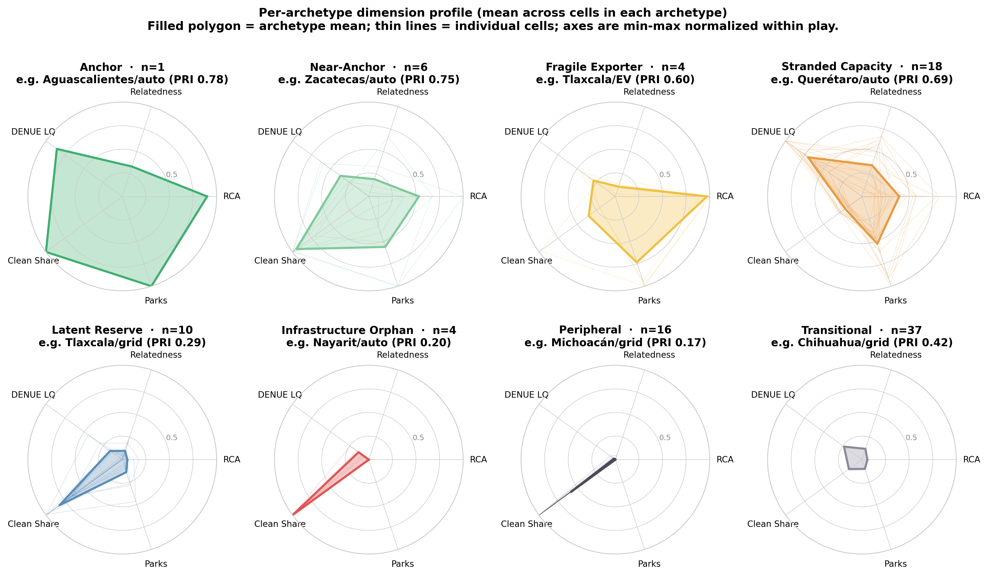 Eight radar charts, one per archetype, showing the dimension profile that defines each type.