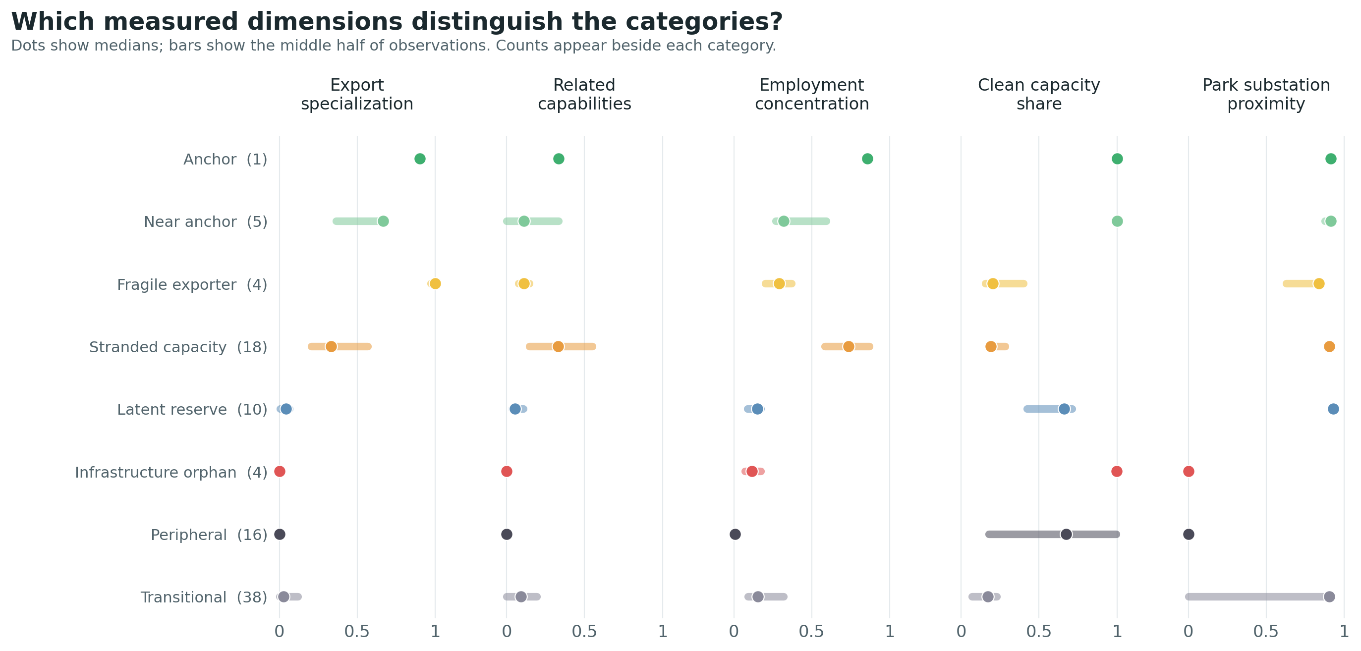 Five aligned dot plots compare category medians and interquartile ranges for export specialization, relatedness, employment, clean capacity and park substation proximity. Counts identify each category sample.