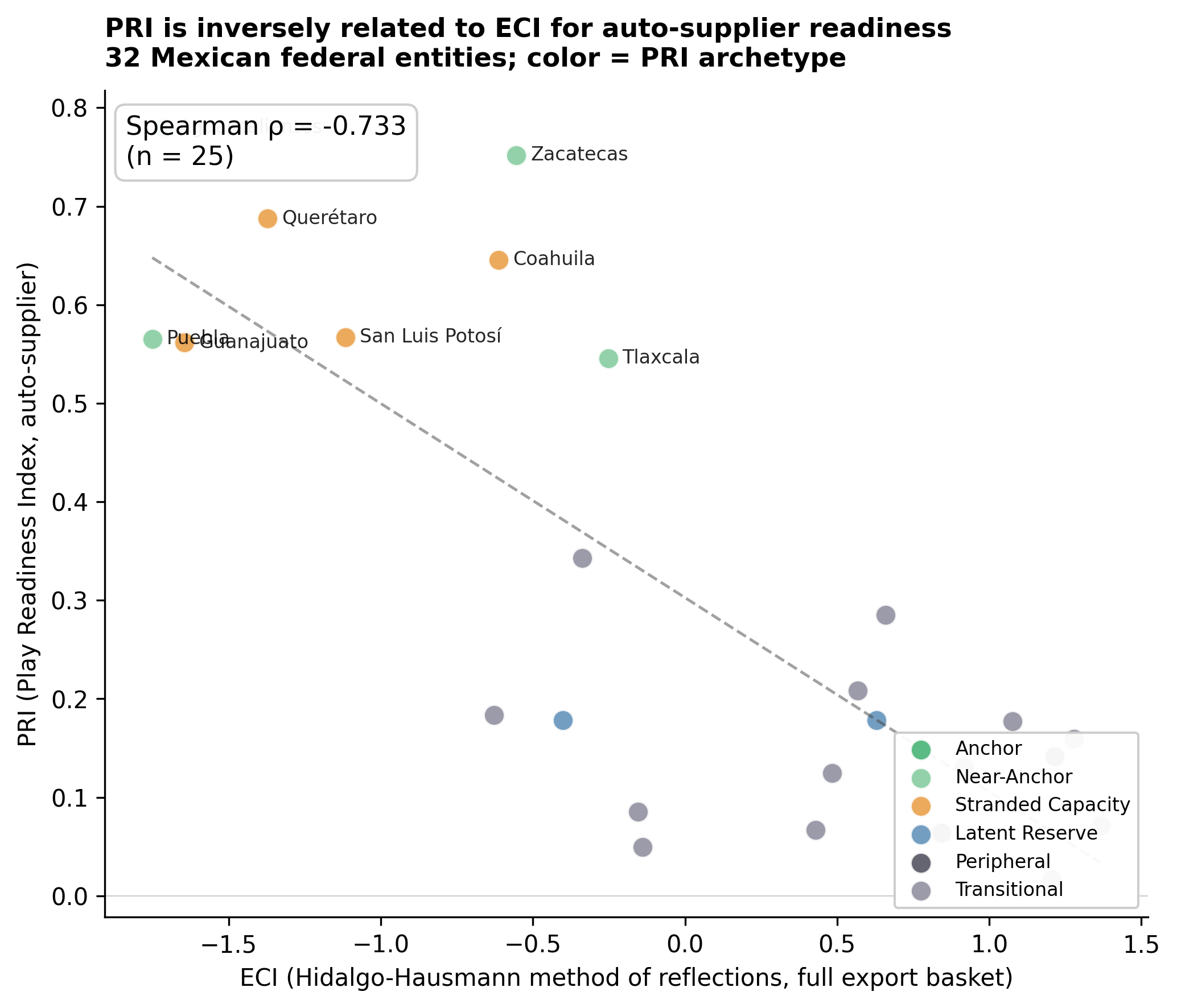 Scatter plot of PRI vs ECI for the auto-supplier play across 32 states, with regression line.