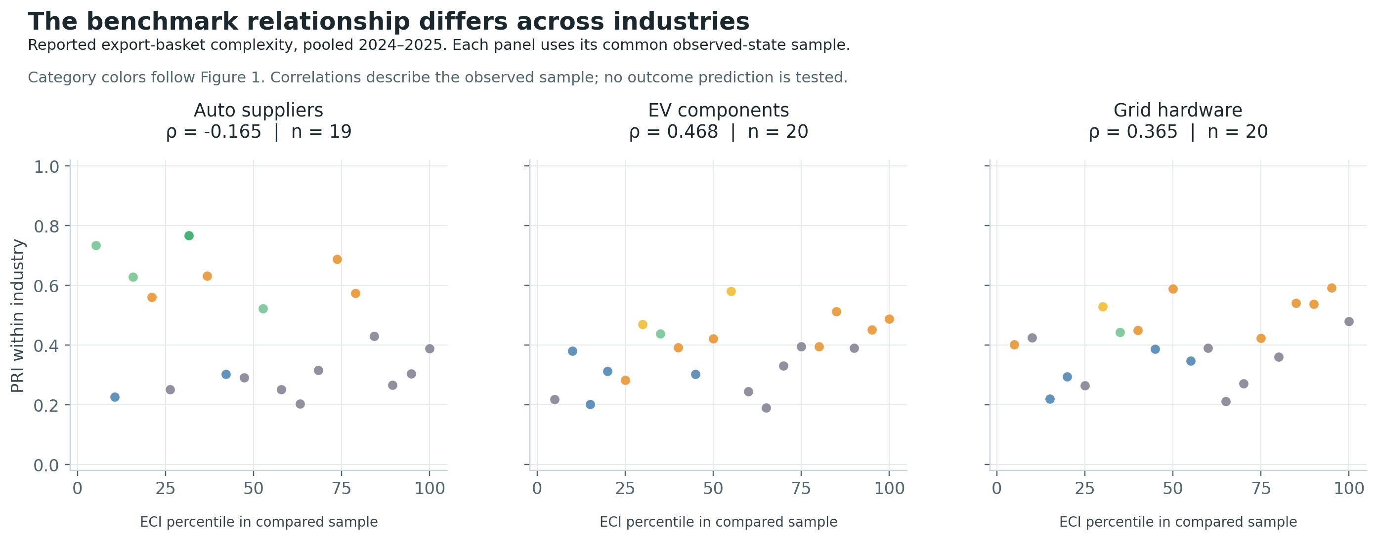 Three scatter plots compare PRI with percentiles of the broader reported-basket ECI on common observed-state samples. Auto suppliers: ρ = -0.165, n = 19; EV components: ρ = 0.468, n = 20; Grid hardware: ρ = 0.365, n = 20. Category colors match the classification figure.