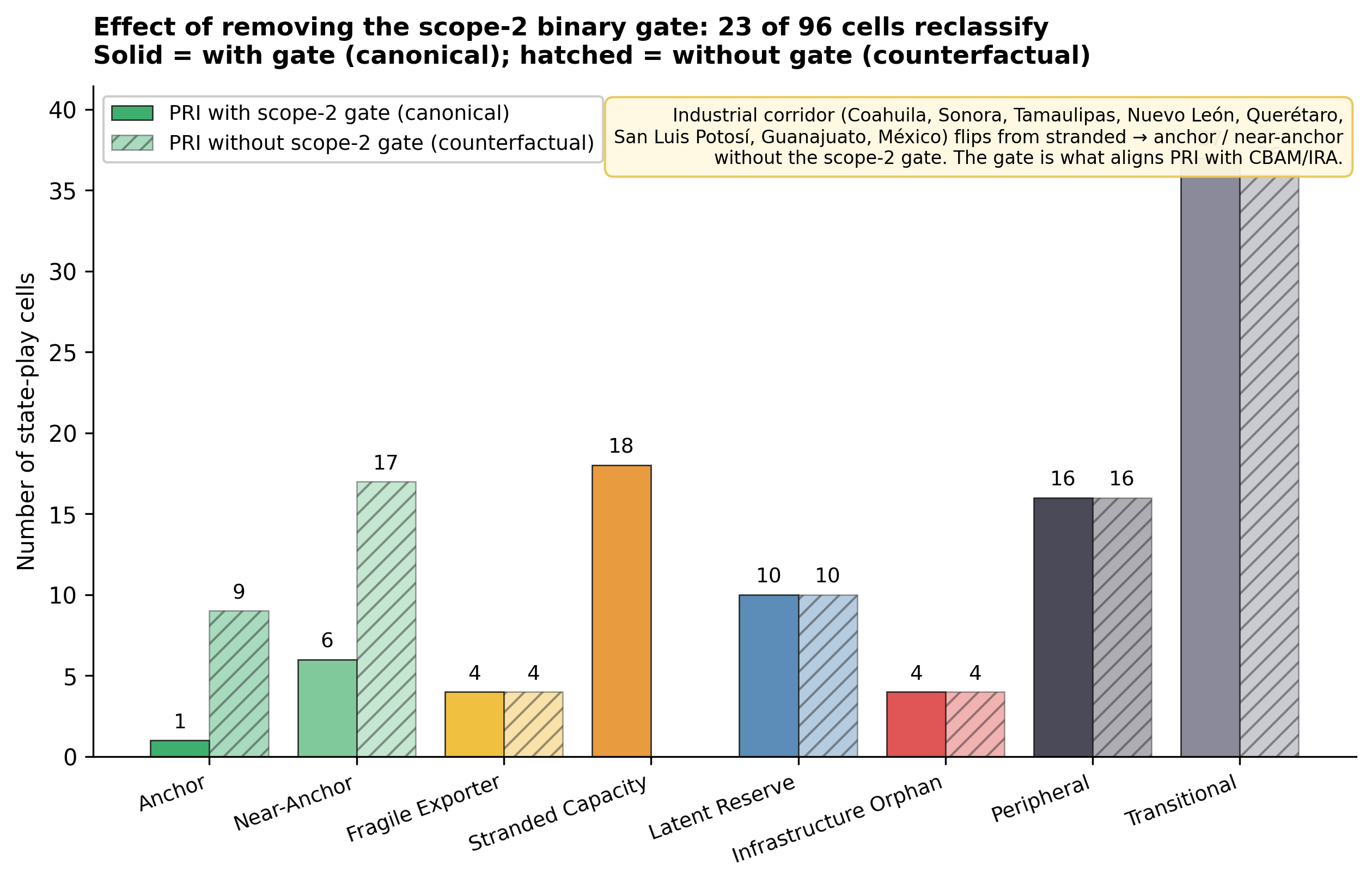 Bar chart showing 24 cells flipping archetype when the scope-2 gate is removed.