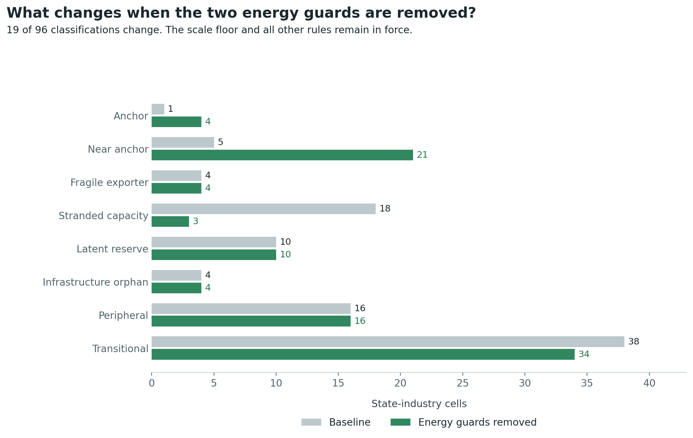 Paired horizontal bars compare eight category counts before and after removing only the two energy guards. 19 cells change category; the scale floor and remaining classification rules are held fixed.