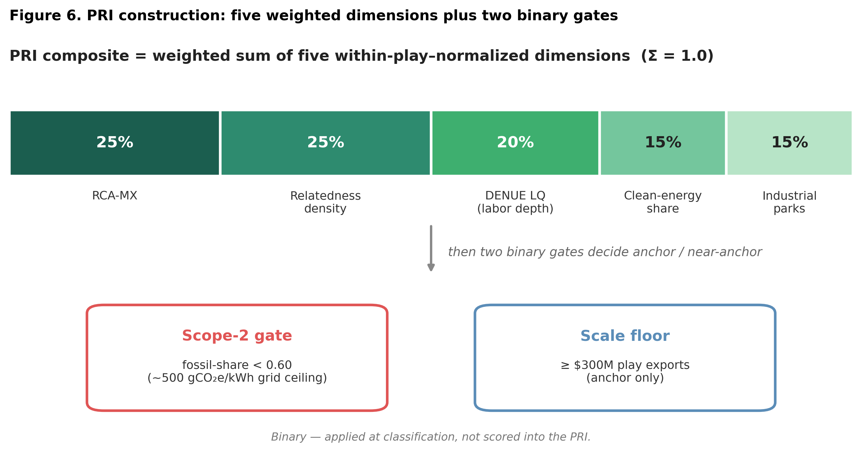 Diagram of the PRI composite: five weighted dimension segments summing to 1.0, plus two binary gate boxes (scope-2 fossil-share and $300M scale floor).