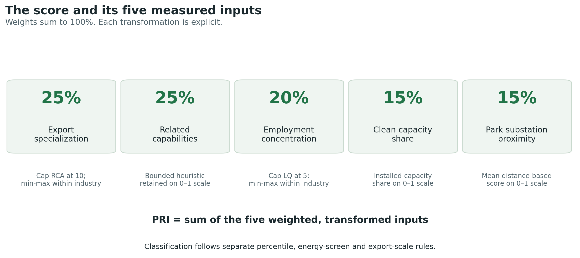 Five input cards show weights of 25%, 25%, 20%, 15% and 15%, their transformations, and the weighted-sum formula. Classification rules follow the score.
