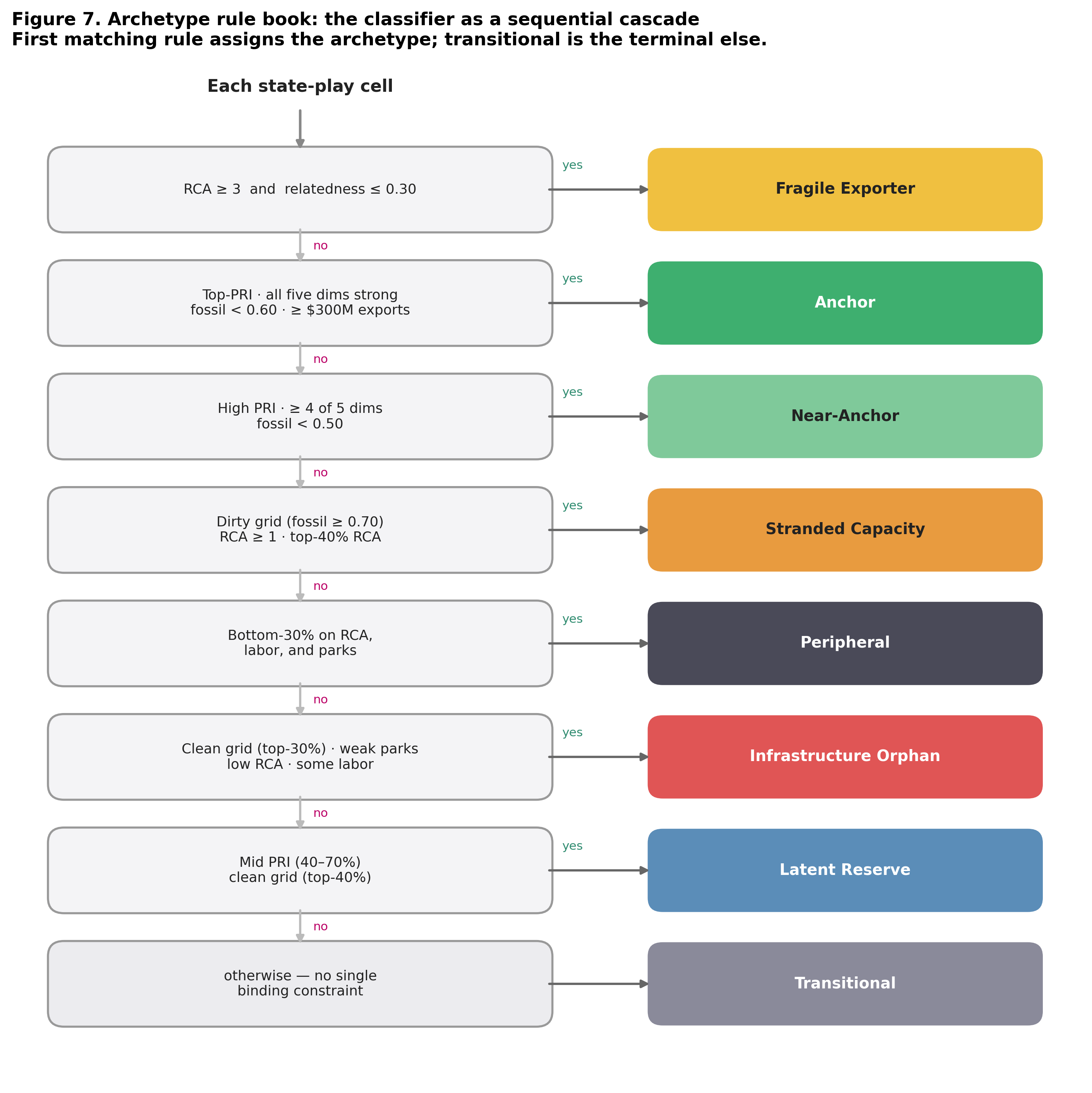 Decision-tree flowchart of the eight-archetype classifier as a sequential cascade of rule tests, each routing to a colored archetype leaf.