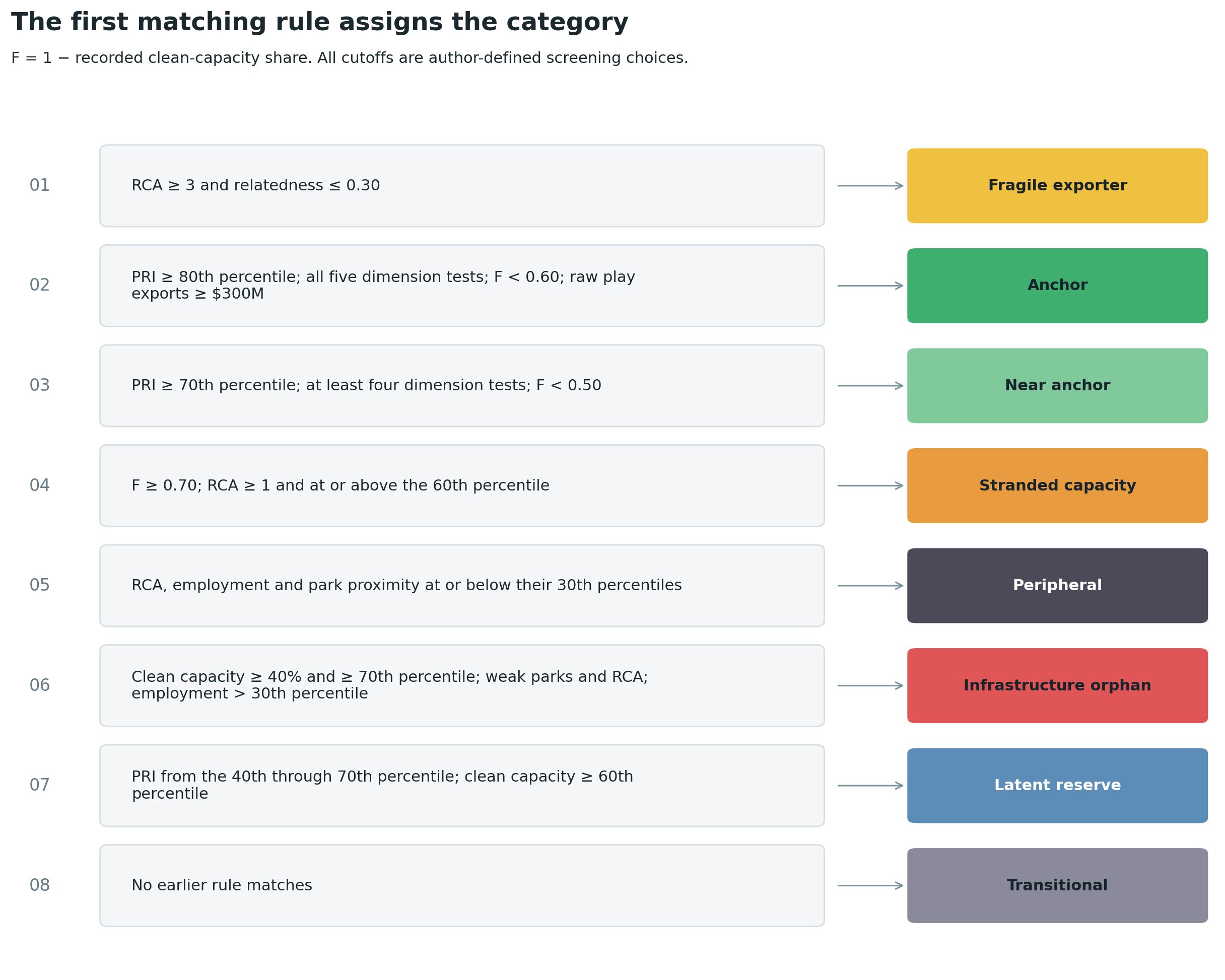 An eight-step decision sequence routes each cell to the first matching category: fragile exporter, anchor, near-anchor, stranded capacity, peripheral, infrastructure orphan, latent reserve or transitional.