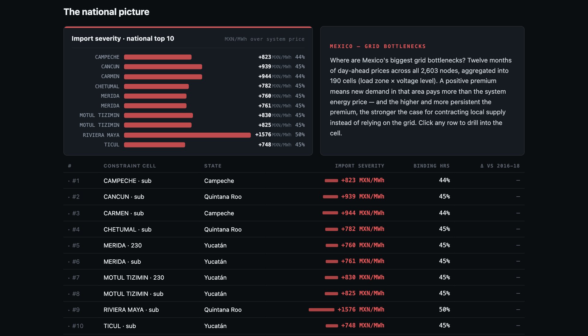 Constraint Maps: day-ahead price premiums ranked into cells across the country.