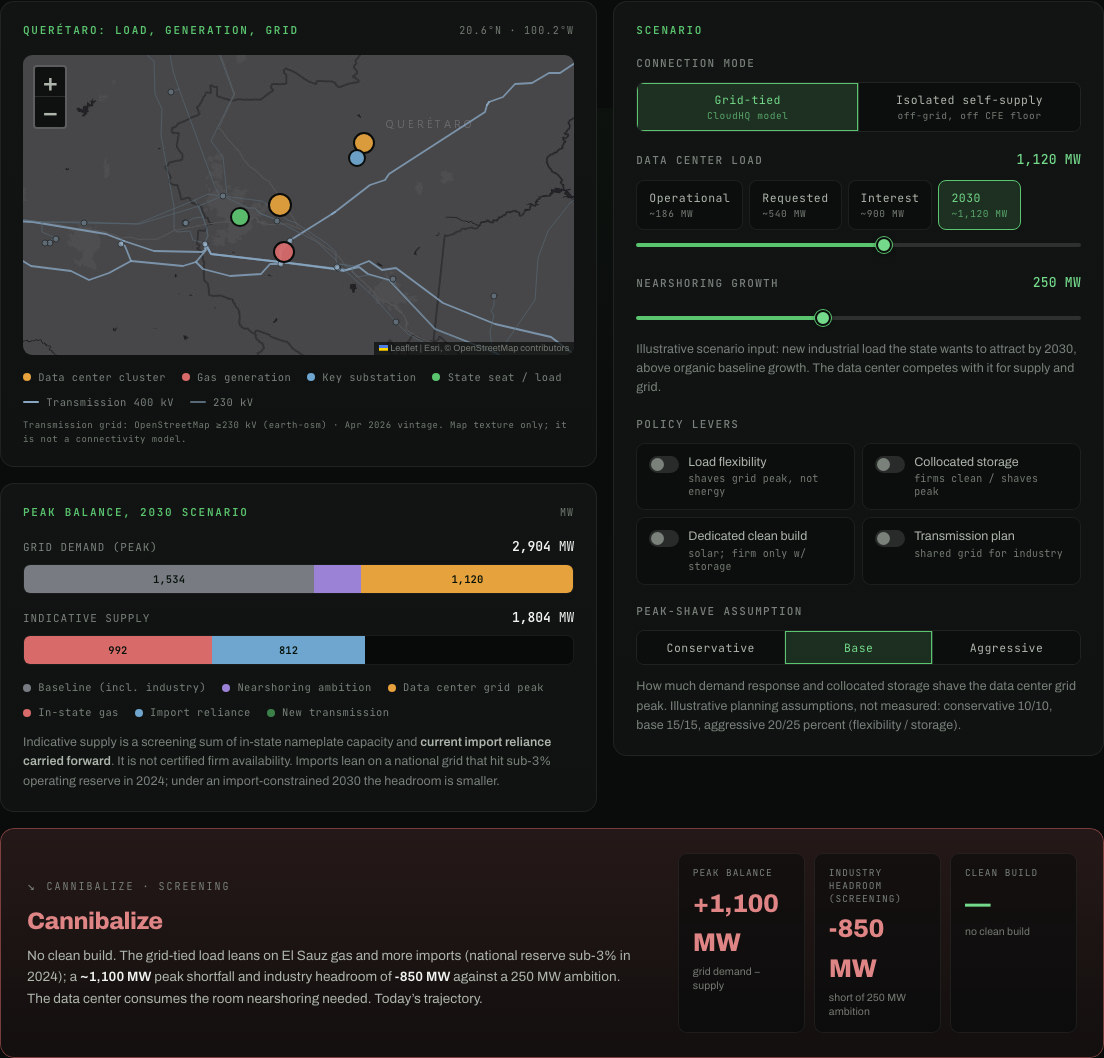 Captured Querétaro model result for a grid-connected 1,120 MW load with no additional levers: Cannibalize.